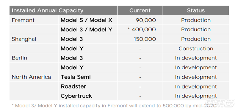 Model Y将提前交付！特斯拉2019年亏损收窄，Model 3交付超30万