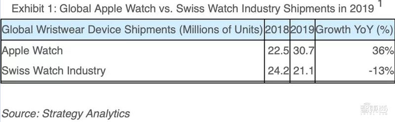整个瑞士钟表业不敌一块“苹果表”？2019出货量相差1000万只！