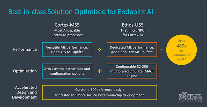 机器学习性能提升480倍！Arm推最新Cortex-M处理器，搭首款microNPU