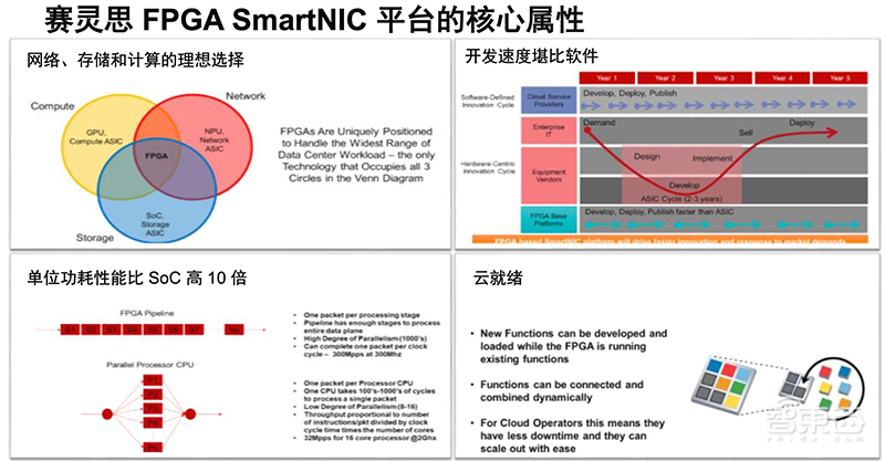 集网络、存储和计算加速一体!赛灵思推首款SmartNIC平台Alveo U25
