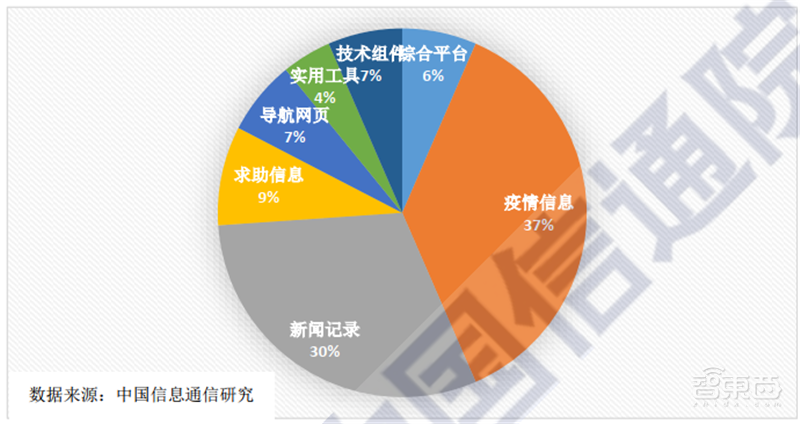 大数据和高科技抗疫目前最全报告!200个案例归纳战“疫”武器【附下载】| 智东西内参
