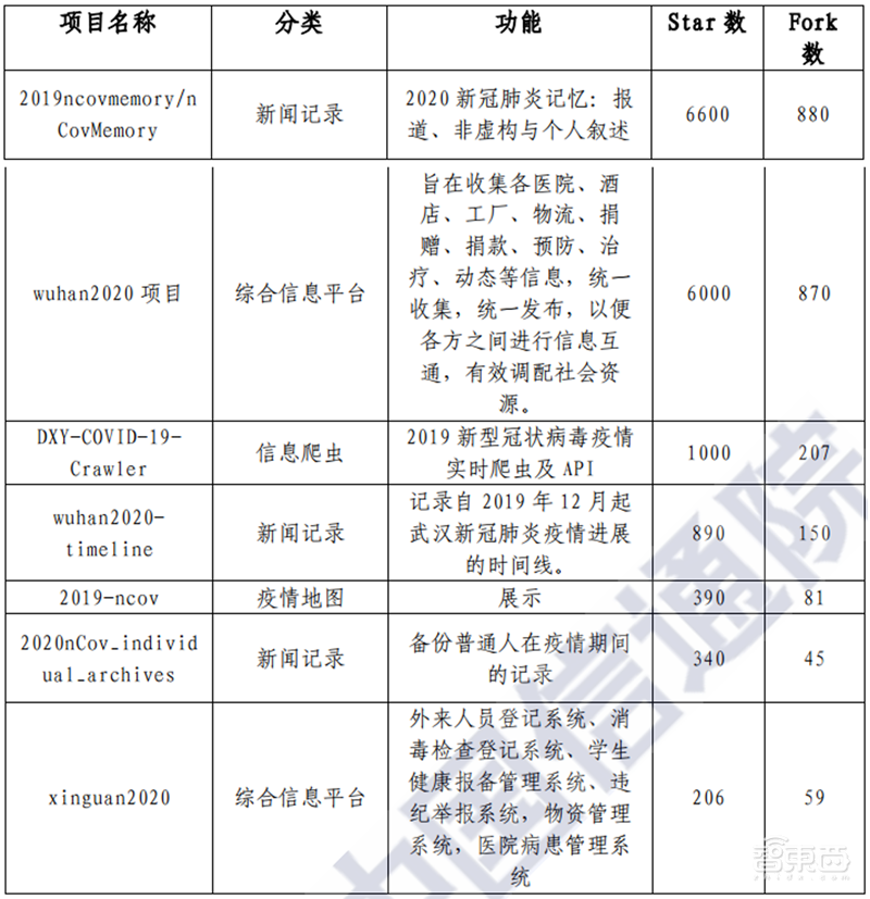 大数据和高科技抗疫目前最全报告!200个案例归纳战“疫”武器【附下载】| 智东西内参