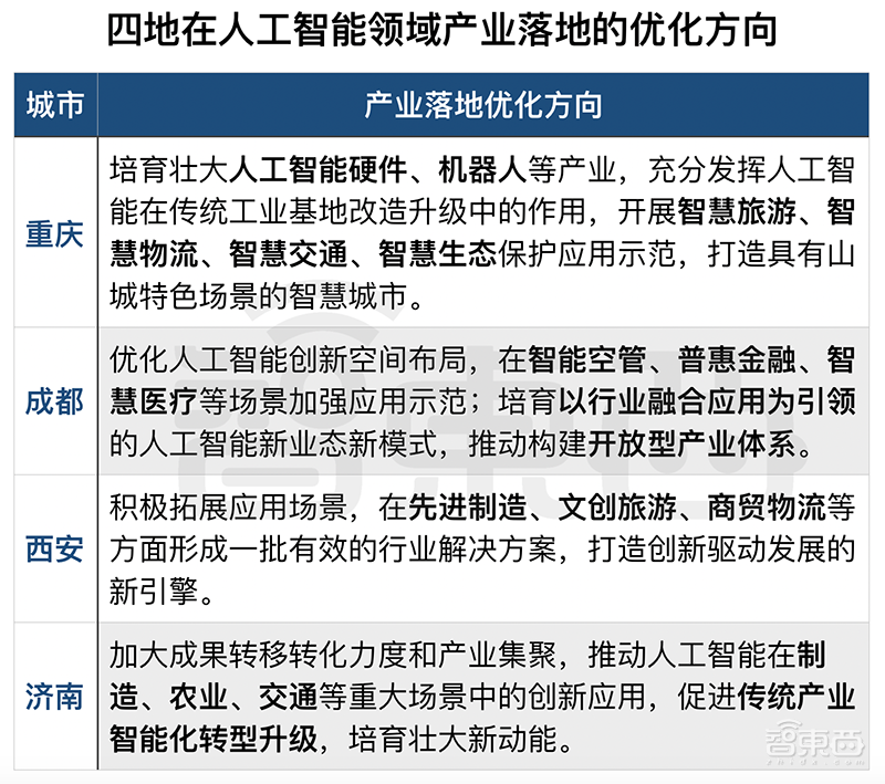 科技部重磅!国家级人工智能试验区新增四市,魔幻城市重庆在列
