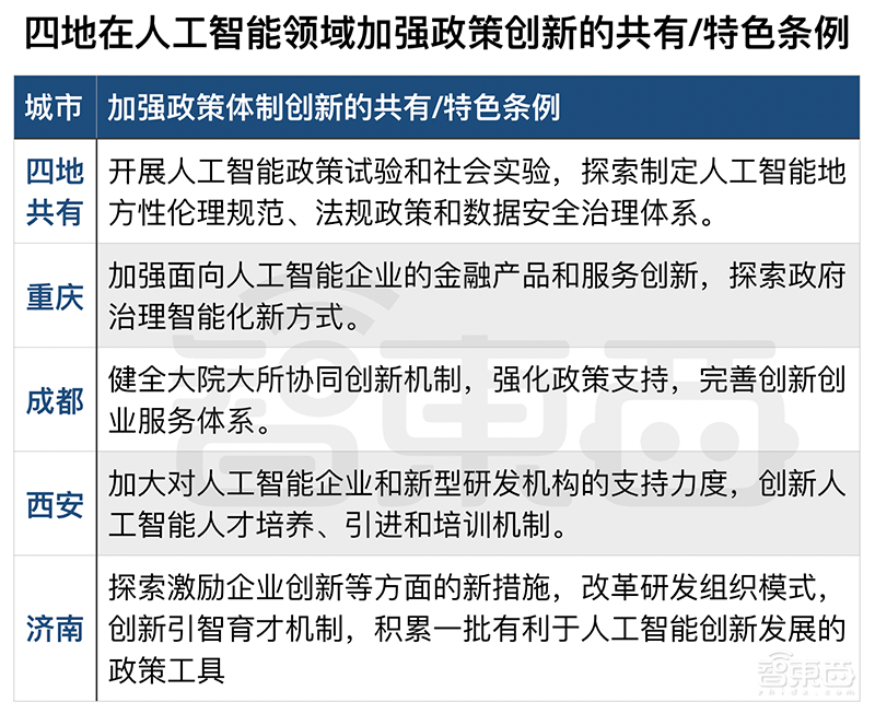 科技部重磅!国家级人工智能试验区新增四市,魔幻城市重庆在列