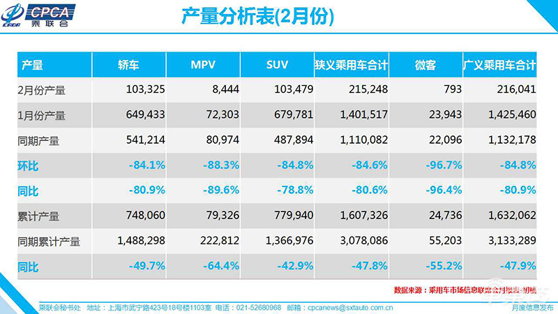乘联会:2月销量同比降幅超80% 全年零售同比下滑或达8%