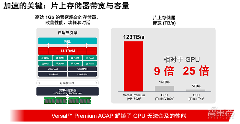 计算密度为FPGA两倍，带宽超三倍！赛灵思推第三代ACAP平台Versal Premium