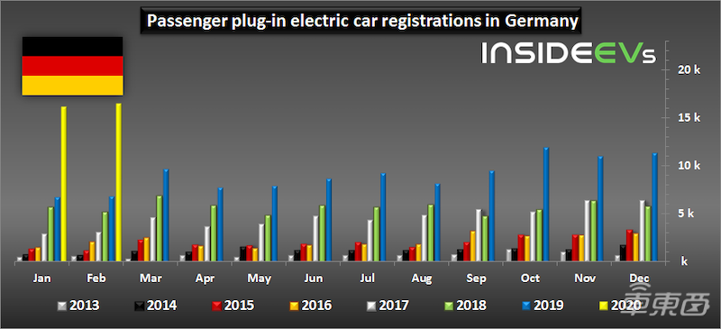 欧洲二月电动汽车销量陆续公布：德国同比增141% 挪威燃油车份额仅剩不到20%