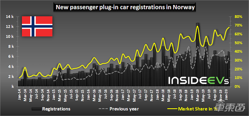 欧洲二月电动汽车销量陆续公布：德国同比增141% 挪威燃油车份额仅剩不到20%
