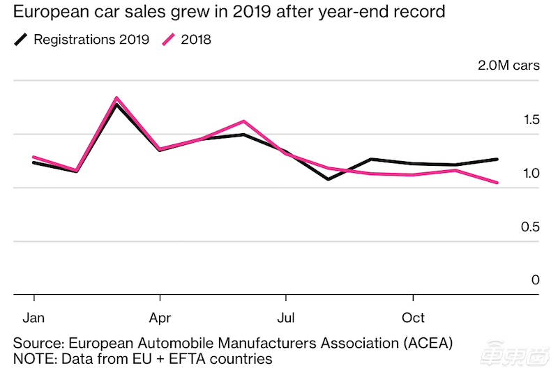 排放法规、贸易摩擦与疫情接踵而至 今年欧洲汽车销量或将大降10%