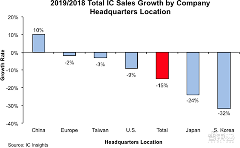 2019年全球IC市场报告：中国大陆销售额逆势增长，韩国跌幅惨烈
