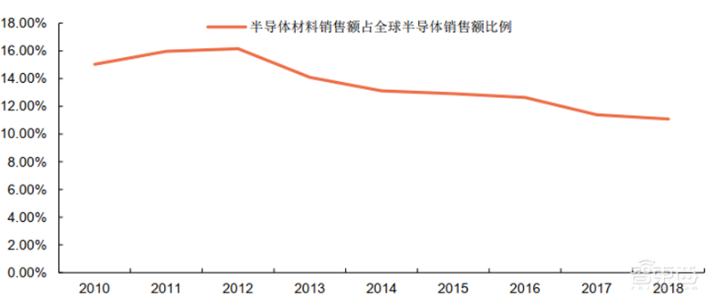 芯片投资黄金坑？解密七大半导体材料和17家中国龙头企业【附下载】| 智东西内参
