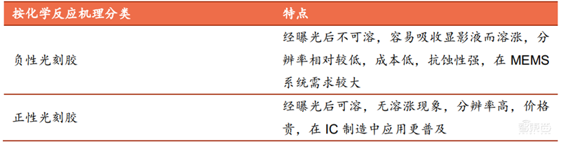 芯片投资黄金坑？解密七大半导体材料和17家中国龙头企业【附下载】| 智东西内参