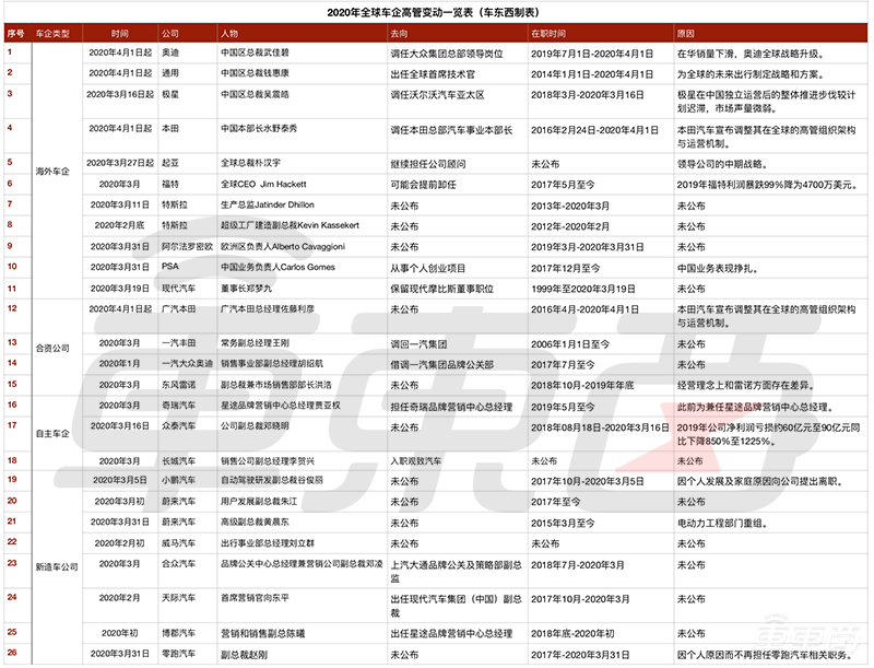 车企高层开年巨震:3个月26位高管被换,副总裁以上占8成