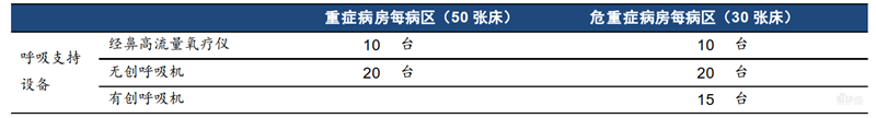 救命呼吸机缺口难补！一文扒开供应链真相