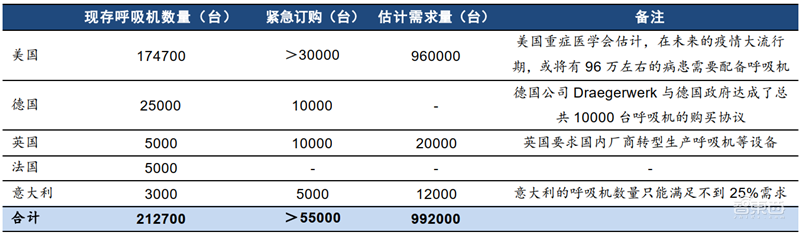 救命呼吸机缺口难补！一文扒开供应链真相