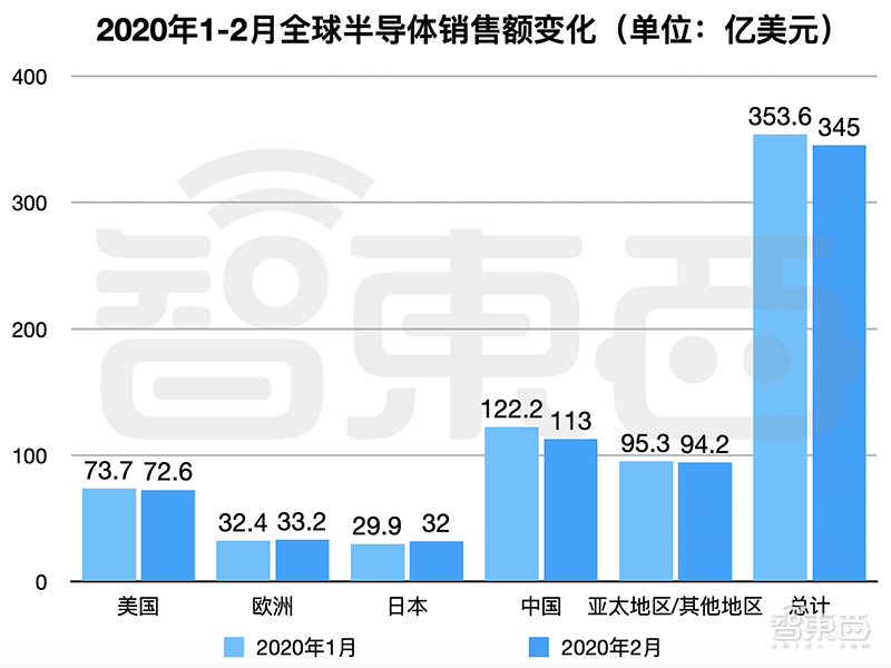 SIA：2月中国半导体销售额同比增长5.5%，超过全球整体增幅