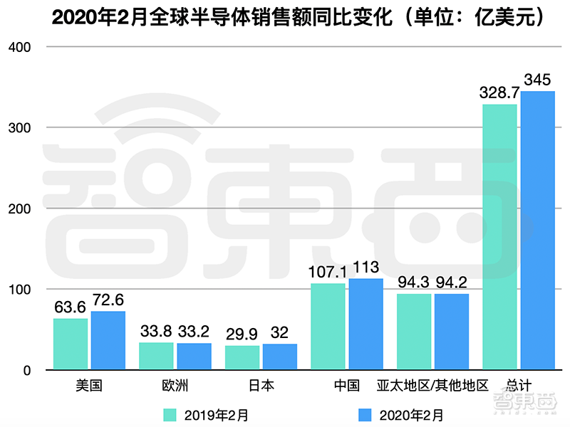 SIA：2月中国半导体销售额同比增长5.5%，超过全球整体增幅