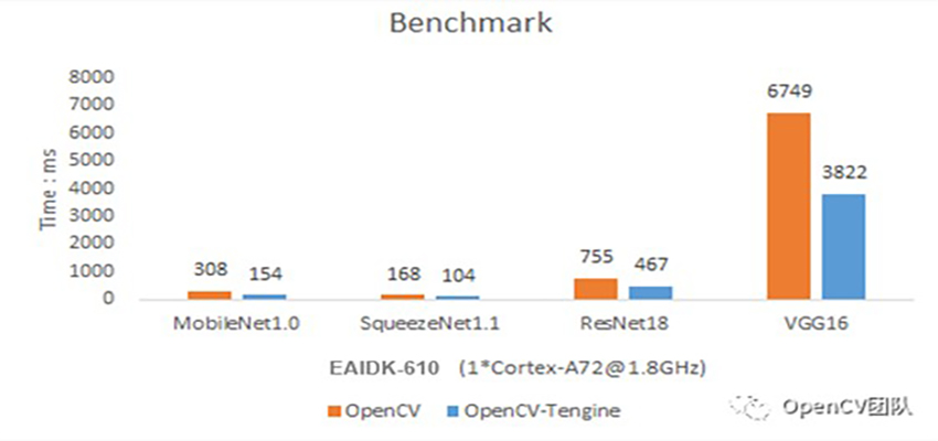OpenCV 4.3.0 发布，OPEN AI LAB AIoT智能开发平台Tengine 与OpenCV合作共同加速边缘智能