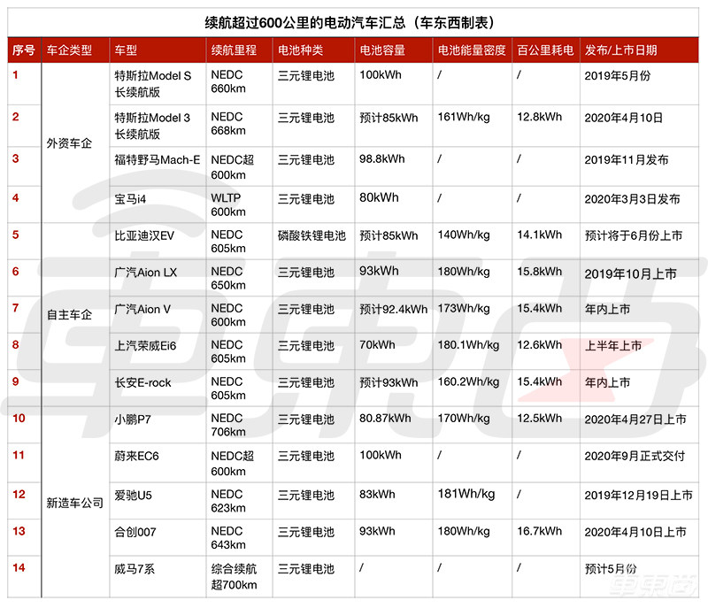 电动车续航迈入600公里时代,14款新车扎堆上市,详解背后三大突破