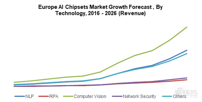 AI芯片市场2026年将破700亿美元！边缘计算复合年增长率超40%