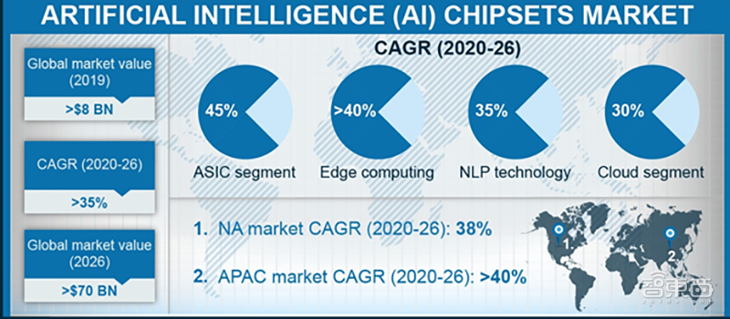 AI芯片市场2026年将破700亿美元！边缘计算复合年增长率超40%