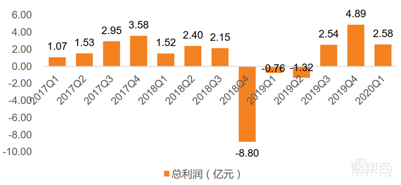 疫情挡不住国产半导体崛起!一季度五大板块真实表现出炉【附下载】| 智东西内参