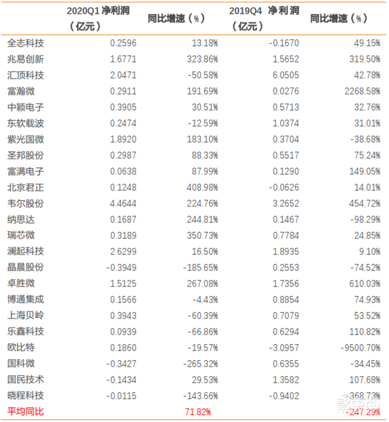 疫情挡不住国产半导体崛起!一季度五大板块真实表现出炉【附下载】| 智东西内参