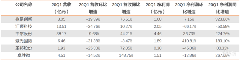 疫情挡不住国产半导体崛起!一季度五大板块真实表现出炉【附下载】| 智东西内参