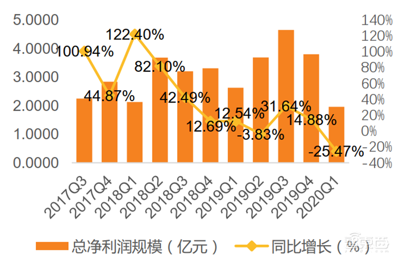 疫情挡不住国产半导体崛起!一季度五大板块真实表现出炉【附下载】| 智东西内参