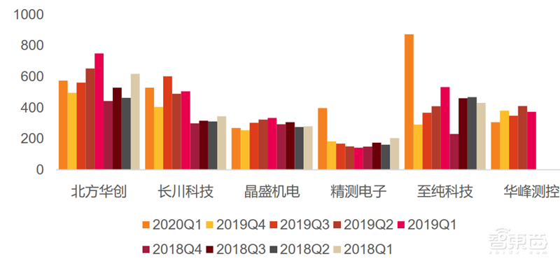 疫情挡不住国产半导体崛起!一季度五大板块真实表现出炉【附下载】| 智东西内参