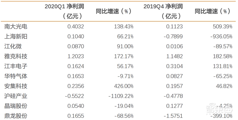 疫情挡不住国产半导体崛起!一季度五大板块真实表现出炉【附下载】| 智东西内参