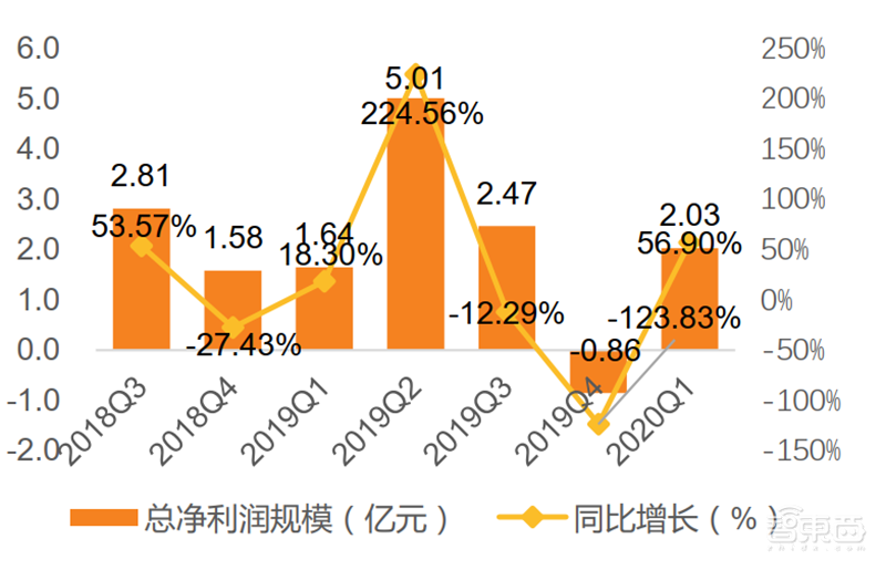 疫情挡不住国产半导体崛起!一季度五大板块真实表现出炉【附下载】| 智东西内参