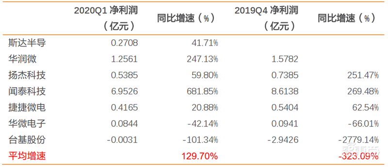 疫情挡不住国产半导体崛起!一季度五大板块真实表现出炉【附下载】| 智东西内参