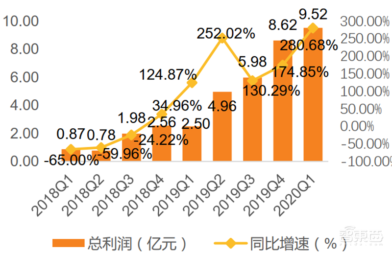 疫情挡不住国产半导体崛起!一季度五大板块真实表现出炉【附下载】| 智东西内参