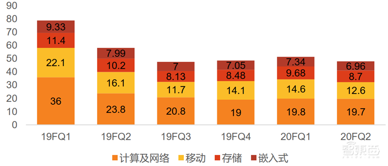 疫情挡不住国产半导体崛起!一季度五大板块真实表现出炉【附下载】| 智东西内参