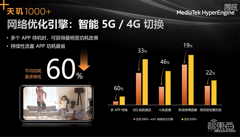 联发科推天玑1000+芯片，5G平均功耗降低48%！iQOO抢首发