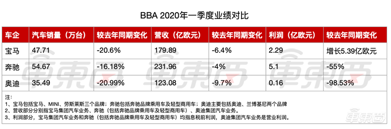 BBA一季度财报对比：宝马奥迪销量同比降幅超20% 节流成新关键词