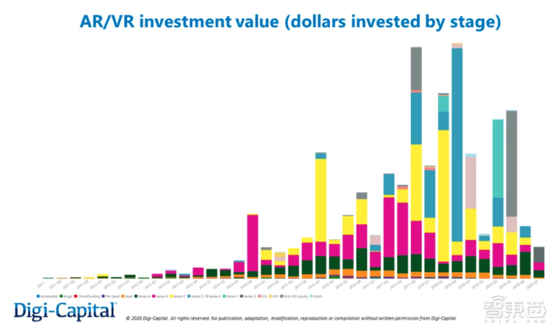 2020年VR/AR开局惨淡！投资额落至2013年水平，暂无回升迹象