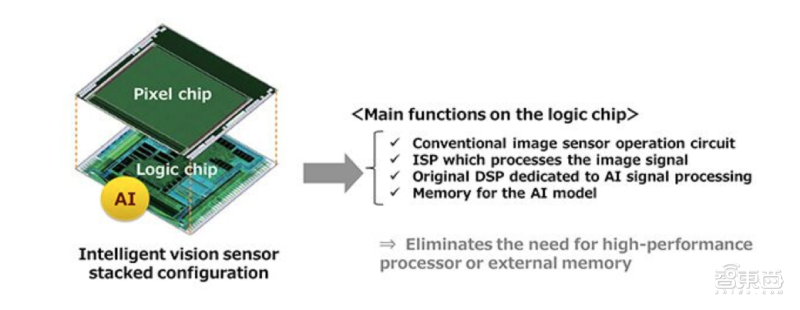 索尼首推AI芯片图像传感器！3.1毫秒处理一帧，智能化输出多种格式
