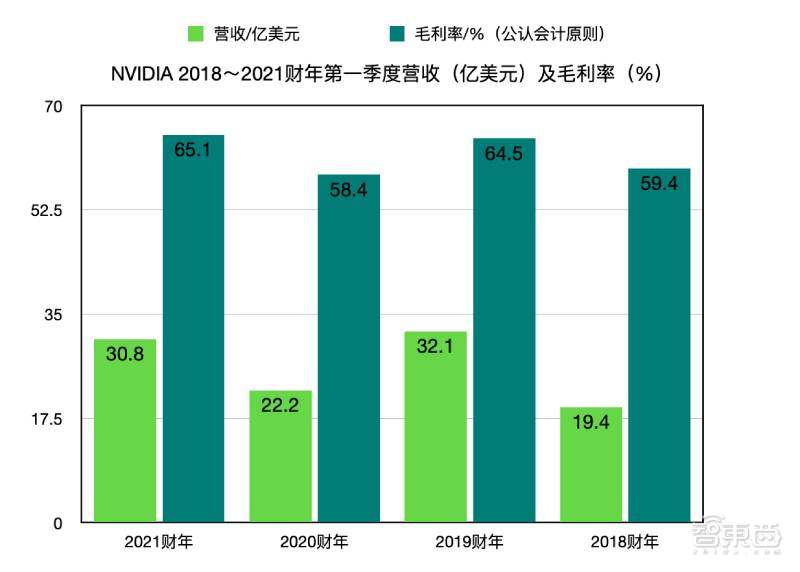 NVIDIA第一季度财报：收入30.8亿美元，超预期同比增长39%