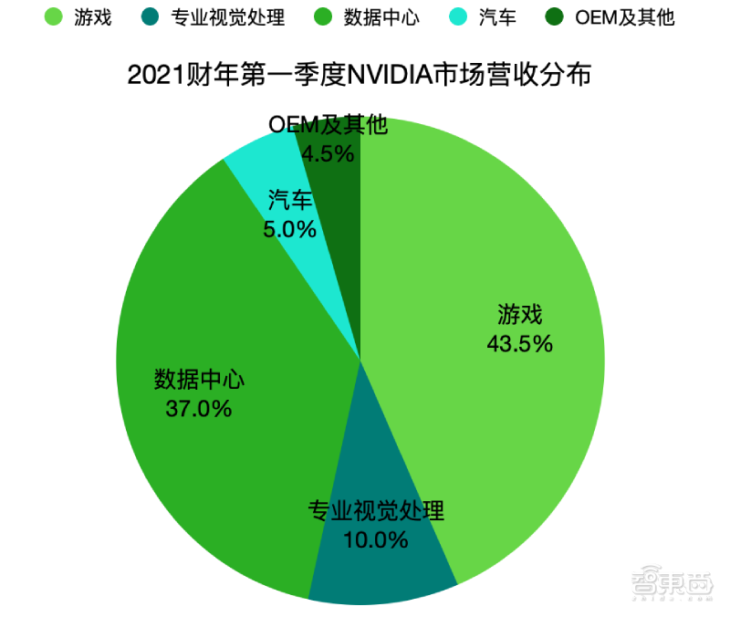 NVIDIA第一季度财报：收入30.8亿美元，超预期同比增长39%