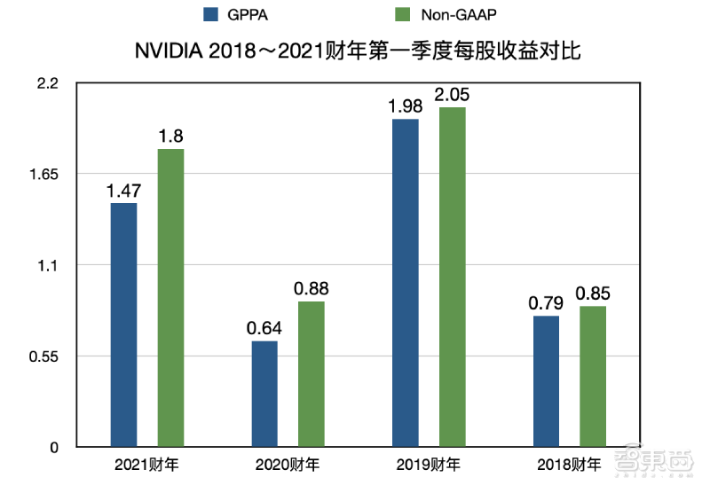 NVIDIA第一季度财报：收入30.8亿美元，超预期同比增长39%