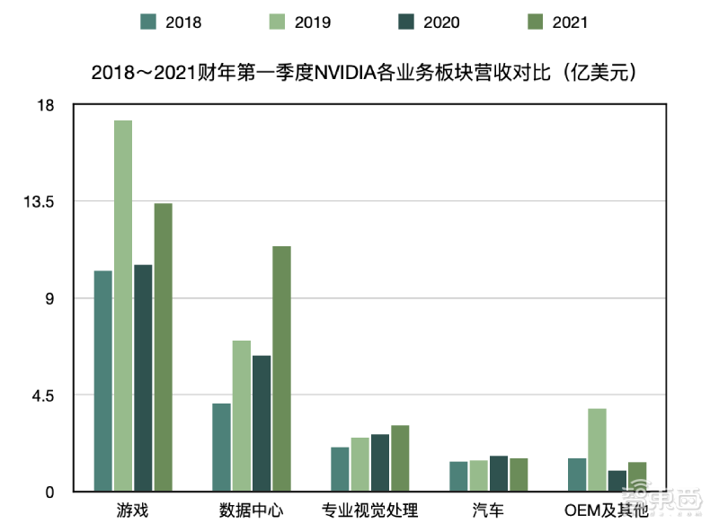 NVIDIA第一季度财报：收入30.8亿美元，超预期同比增长39%