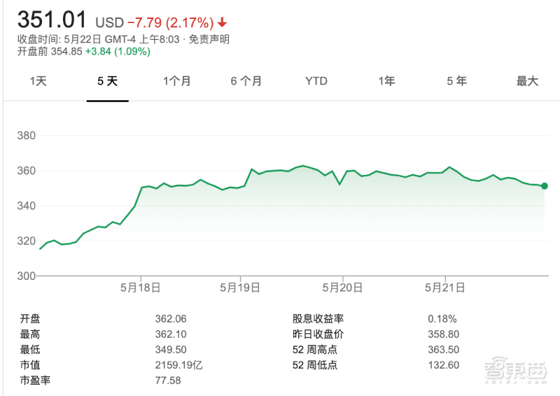 NVIDIA第一季度财报：收入30.8亿美元，超预期同比增长39%