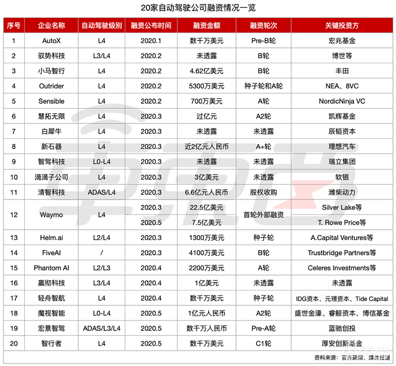 自动驾驶淘汰赛开始!美国创企爆裁员潮,融资王也扛不住了