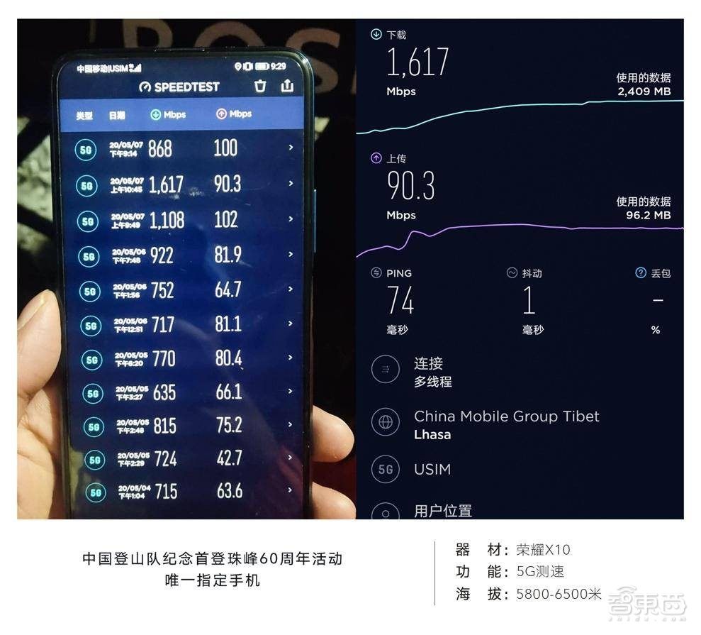 珠峰高程测量完成！荣耀X10完成“巅峰连线”，创下中国5G新高度！