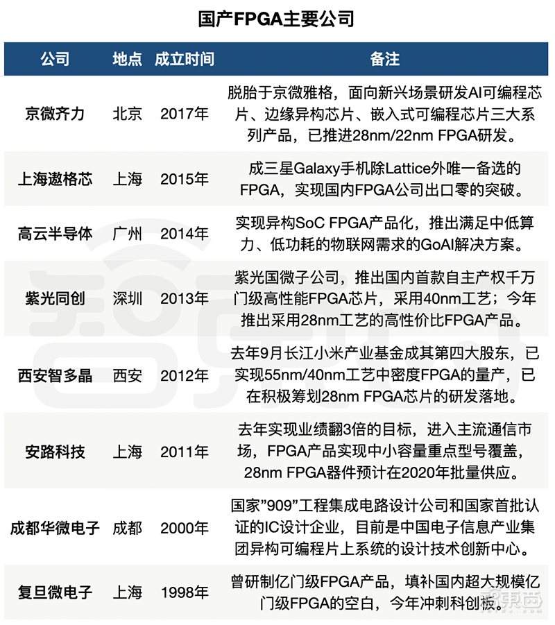 跨越35年的中美技术追击！中国FPGA八大金刚崛起