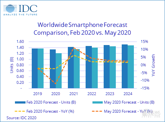 全球智能手机出货量预计暴跌12%，中国市场或成唯一希望