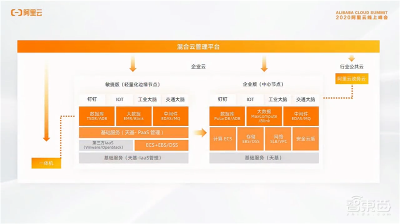 阿里的2000亿新基建这样花!今年招5000人,建百万服务器IDC