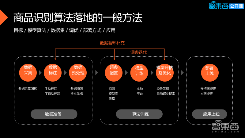 34页PPT全解CVPOS自助收银的挑战以及商品识别算法工程落地方法和经验【附PPT下载】